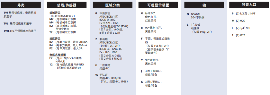tpoworx阀位开关 tvf选型1