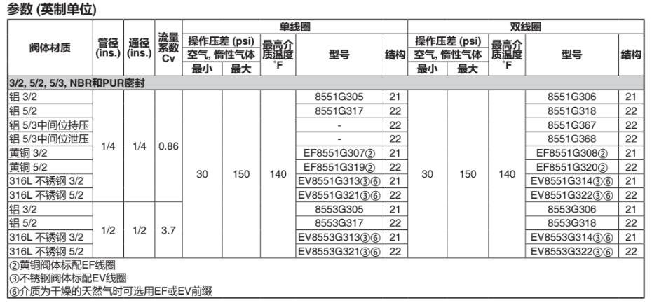 ASCO电磁阀VCEFCM8551G305MO参数