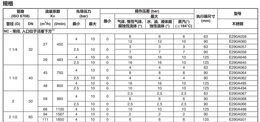 ASCO电磁阀E290A064 G1-12参数