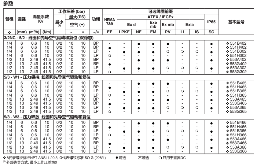 ASCO电磁阀参数